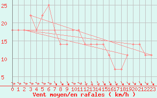 Courbe de la force du vent pour Retz