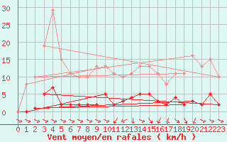 Courbe de la force du vent pour Treize-Vents (85)