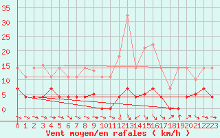 Courbe de la force du vent pour Buitrago