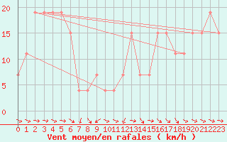 Courbe de la force du vent pour Guriat