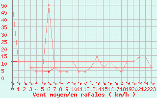 Courbe de la force du vent pour Lunz