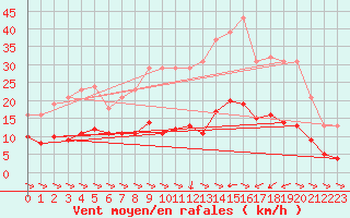 Courbe de la force du vent pour Treize-Vents (85)