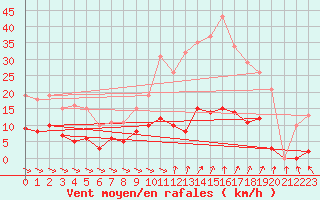 Courbe de la force du vent pour Treize-Vents (85)