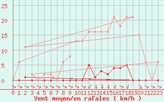 Courbe de la force du vent pour Treize-Vents (85)