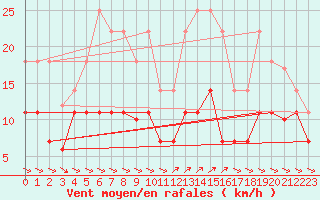 Courbe de la force du vent pour Vinars