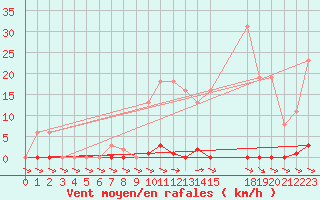 Courbe de la force du vent pour Treize-Vents (85)