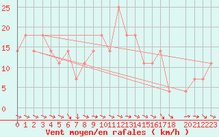 Courbe de la force du vent pour Windischgarsten