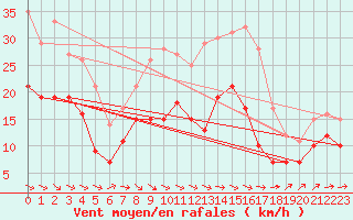 Courbe de la force du vent pour Oschatz