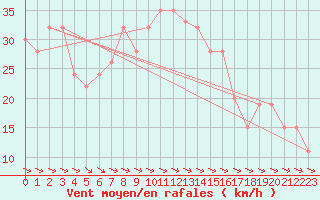 Courbe de la force du vent pour Trapani / Birgi