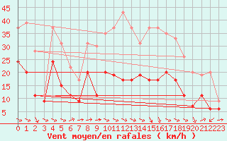 Courbe de la force du vent pour Bziers Cap d
