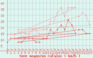 Courbe de la force du vent pour Evreux (27)