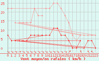 Courbe de la force du vent pour Fredrika