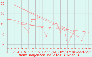 Courbe de la force du vent pour Drogden