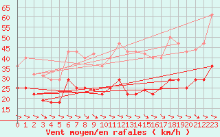 Courbe de la force du vent pour Alto de Los Leones