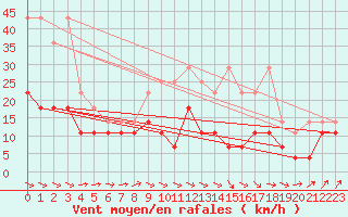 Courbe de la force du vent pour Melle (Be)