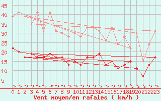 Courbe de la force du vent pour Saint-Girons (09)