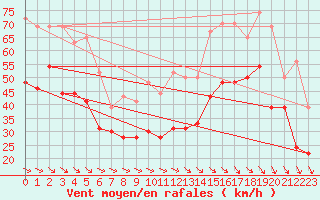 Courbe de la force du vent pour Marignane (13)