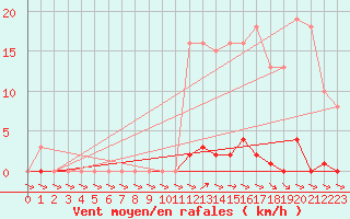 Courbe de la force du vent pour Treize-Vents (85)