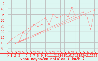 Courbe de la force du vent pour Capo Caccia