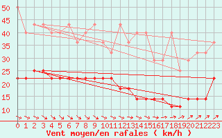 Courbe de la force du vent pour Marnitz