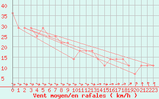 Courbe de la force du vent pour Valentia Observatory