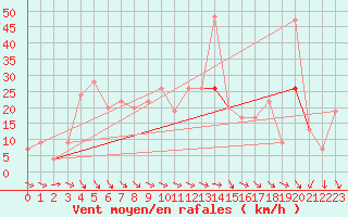 Courbe de la force du vent pour Milford Haven