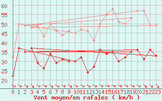 Courbe de la force du vent pour Caussols (06)