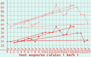 Courbe de la force du vent pour Perpignan (66)