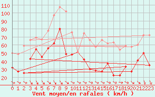 Courbe de la force du vent pour La Ciotat / Bec de l