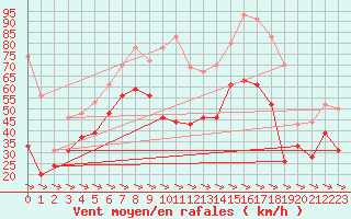 Courbe de la force du vent pour Cap Cpet (83)