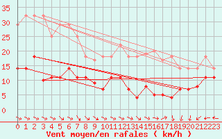 Courbe de la force du vent pour Bares