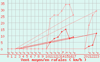 Courbe de la force du vent pour Treize-Vents (85)