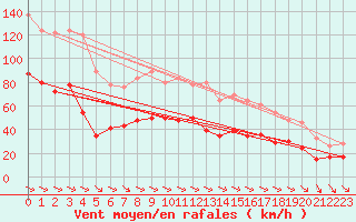 Courbe de la force du vent pour Cap Pertusato (2A)