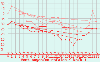 Courbe de la force du vent pour Alto de Los Leones