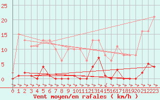 Courbe de la force du vent pour Treize-Vents (85)