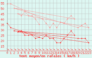 Courbe de la force du vent pour Alto de Los Leones