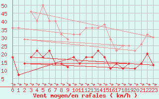 Courbe de la force du vent pour Vinars