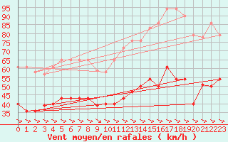 Courbe de la force du vent pour Alto de Los Leones