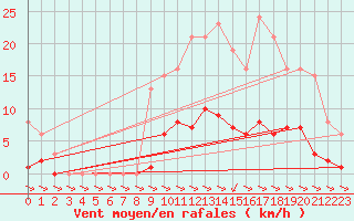 Courbe de la force du vent pour Treize-Vents (85)