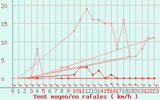 Courbe de la force du vent pour Treize-Vents (85)