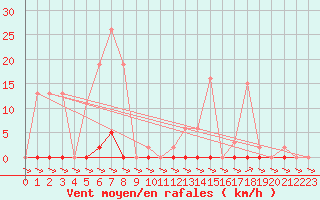 Courbe de la force du vent pour Treize-Vents (85)
