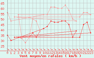 Courbe de la force du vent pour Bealach Na Ba No2