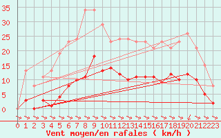 Courbe de la force du vent pour Treize-Vents (85)