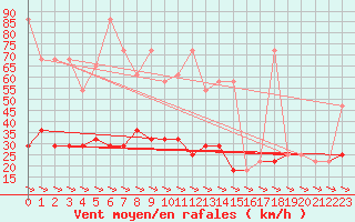 Courbe de la force du vent pour Wolfsegg