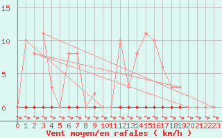Courbe de la force du vent pour Treize-Vents (85)
