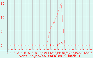 Courbe de la force du vent pour Treize-Vents (85)