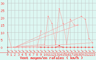 Courbe de la force du vent pour Treize-Vents (85)