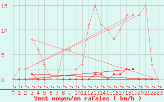 Courbe de la force du vent pour Treize-Vents (85)