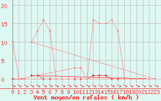 Courbe de la force du vent pour Treize-Vents (85)