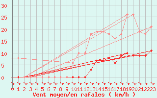 Courbe de la force du vent pour Treize-Vents (85)